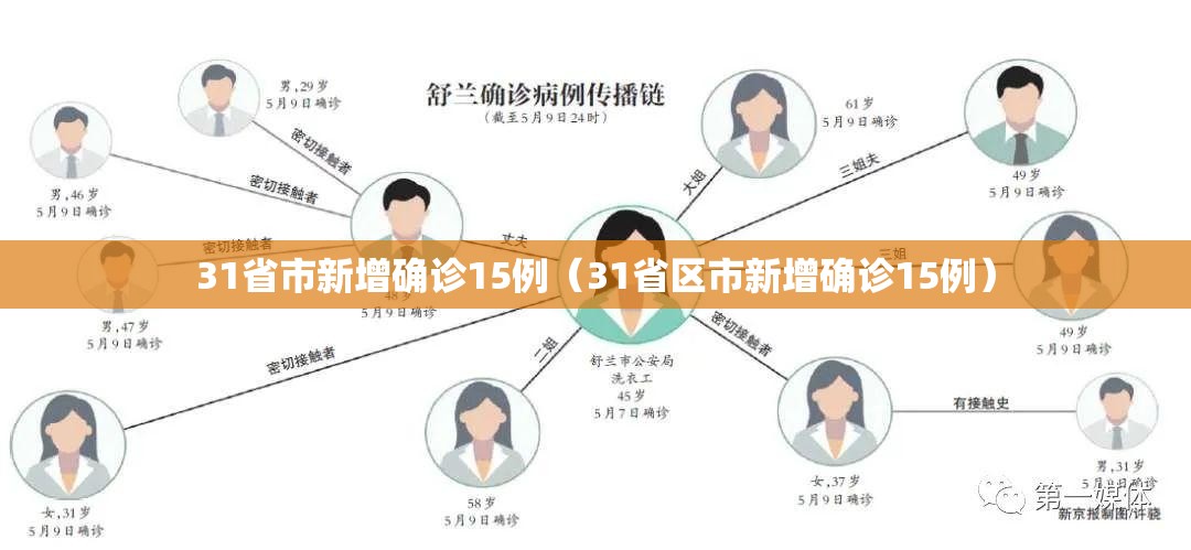 31省市新增确诊15例（31省区市新增确诊15例）