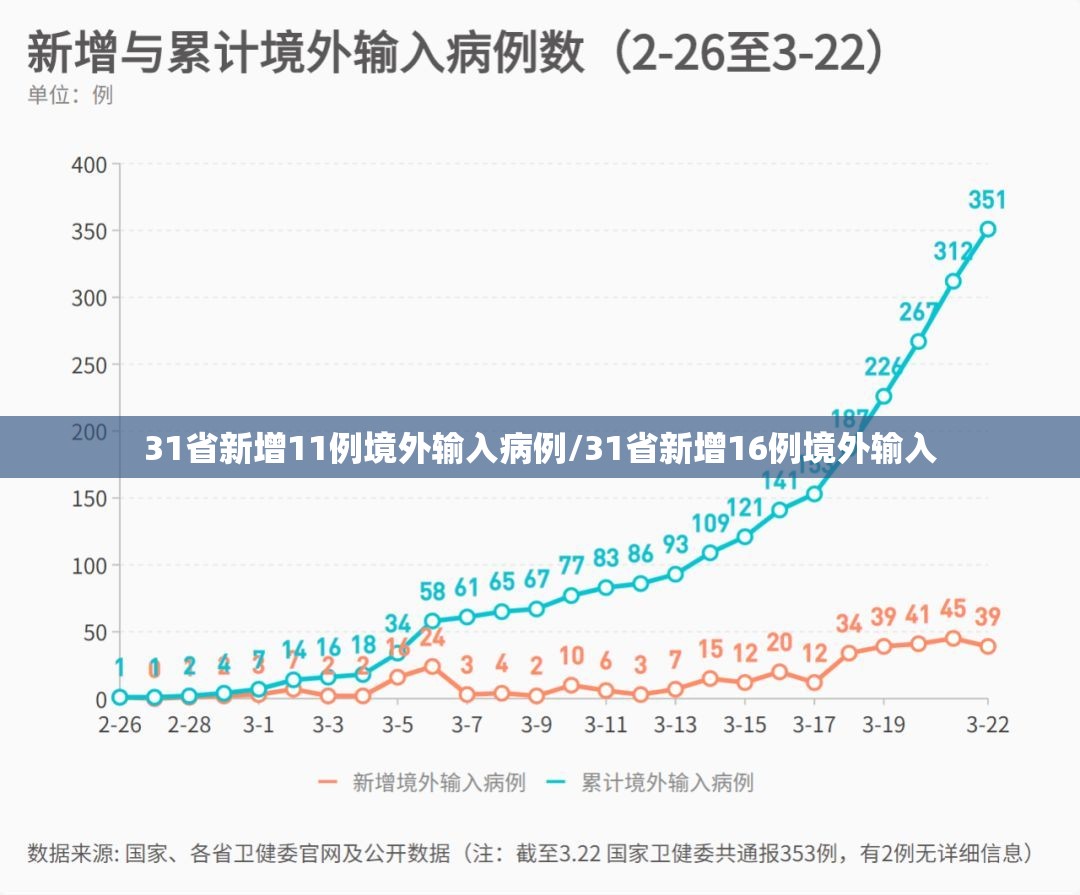 31省新增11例境外输入病例/31省新增16例境外输入