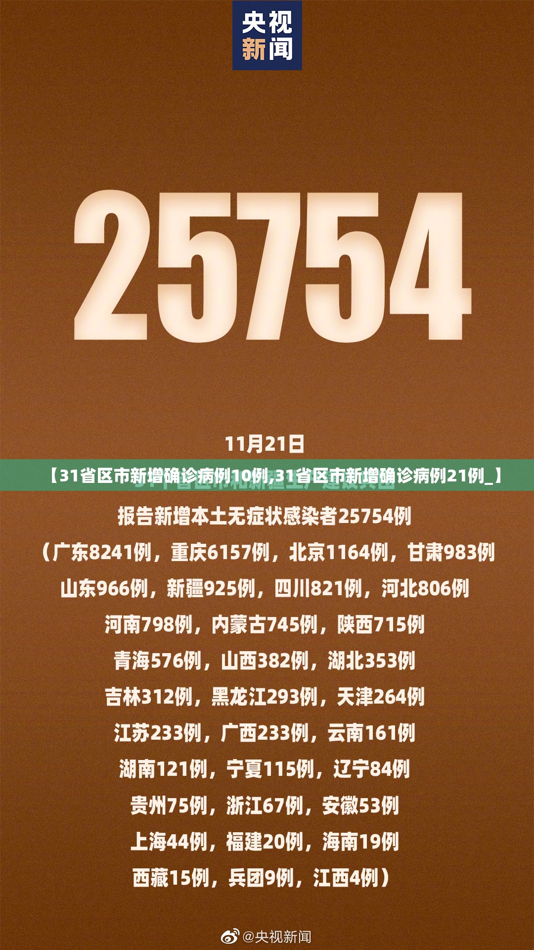 【31省区市新增确诊病例10例,31省区市新增确诊病例21例_】