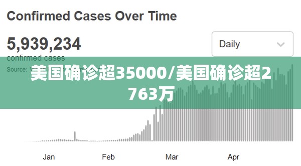 美国确诊超35000/美国确诊超2763万