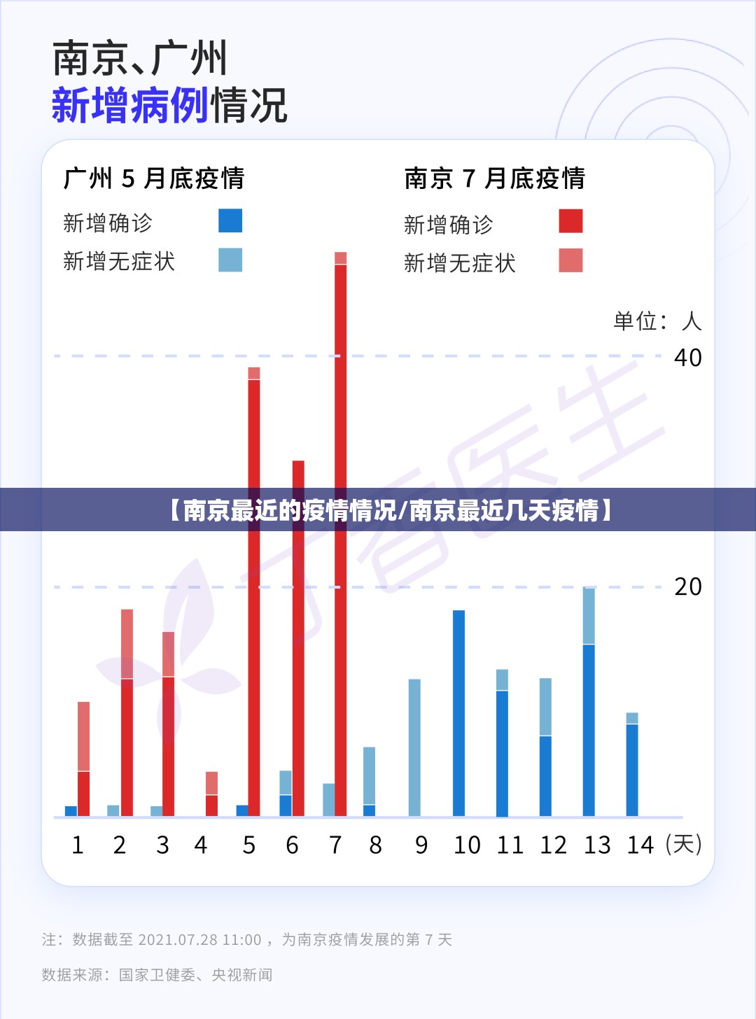 【南京最近的疫情情况/南京最近几天疫情】
