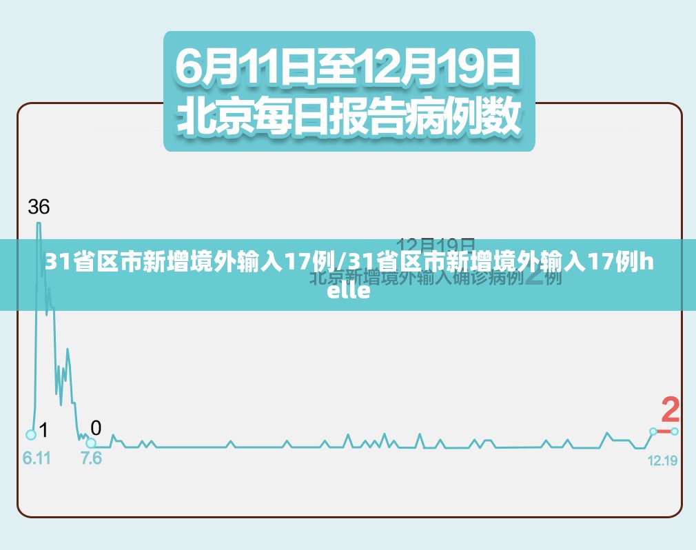 31省区市新增境外输入17例/31省区市新增境外输入17例helle