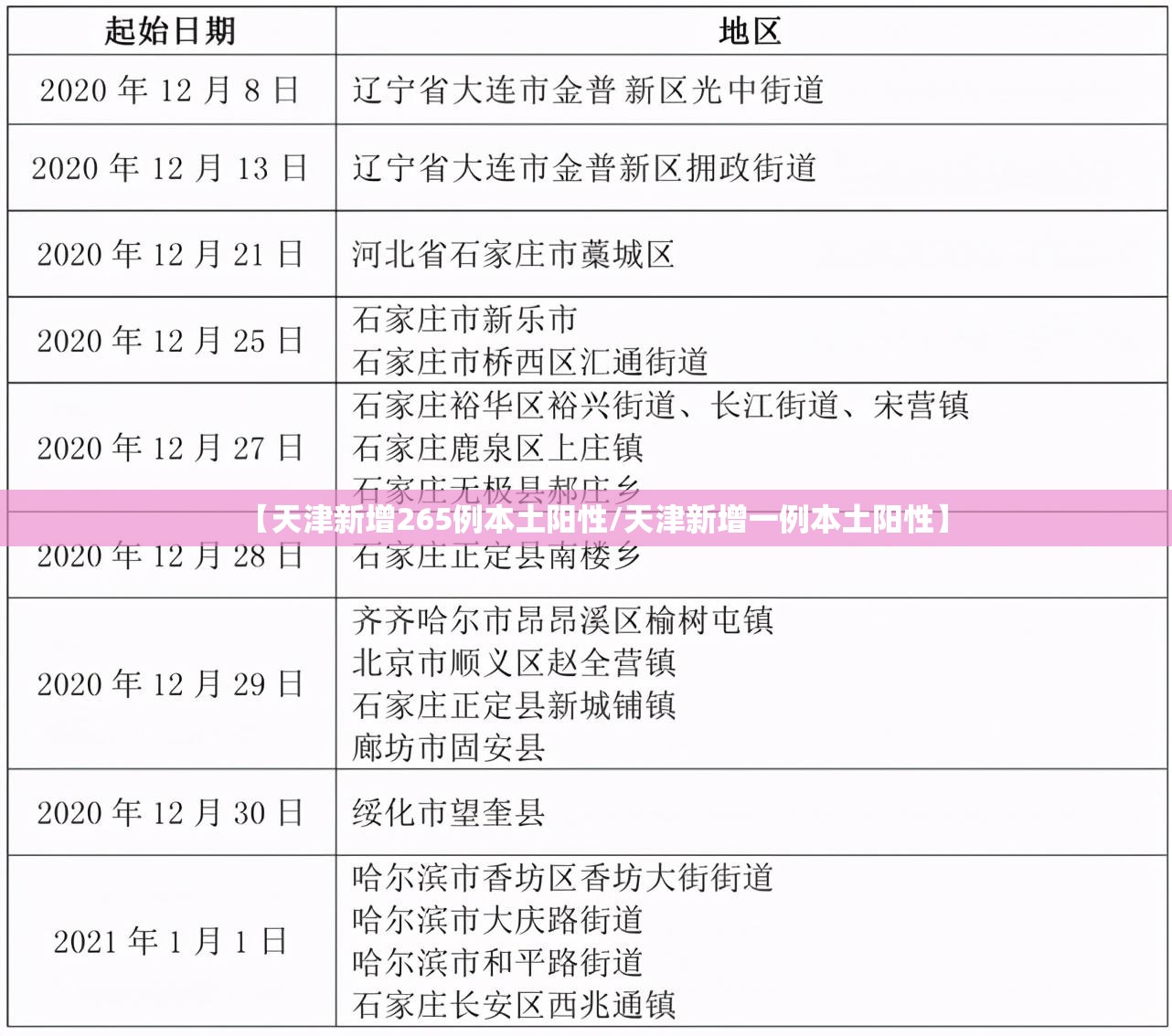 【天津新增265例本土阳性/天津新增一例本土阳性】