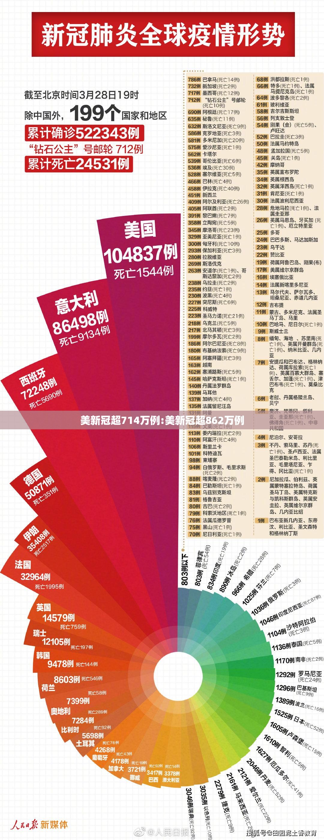美新冠超714万例:美新冠超862万例