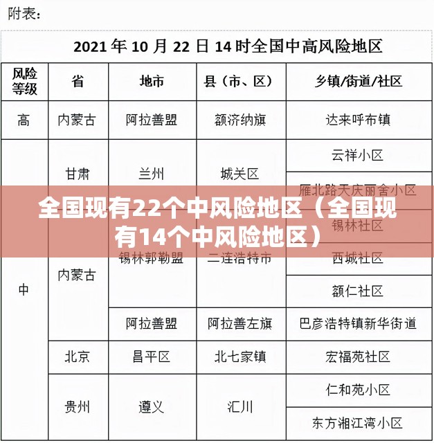 全国现有22个中风险地区(全国现有14个中风险地区) 全国现有22个中风险地区(全国现有14个中风险地区)
