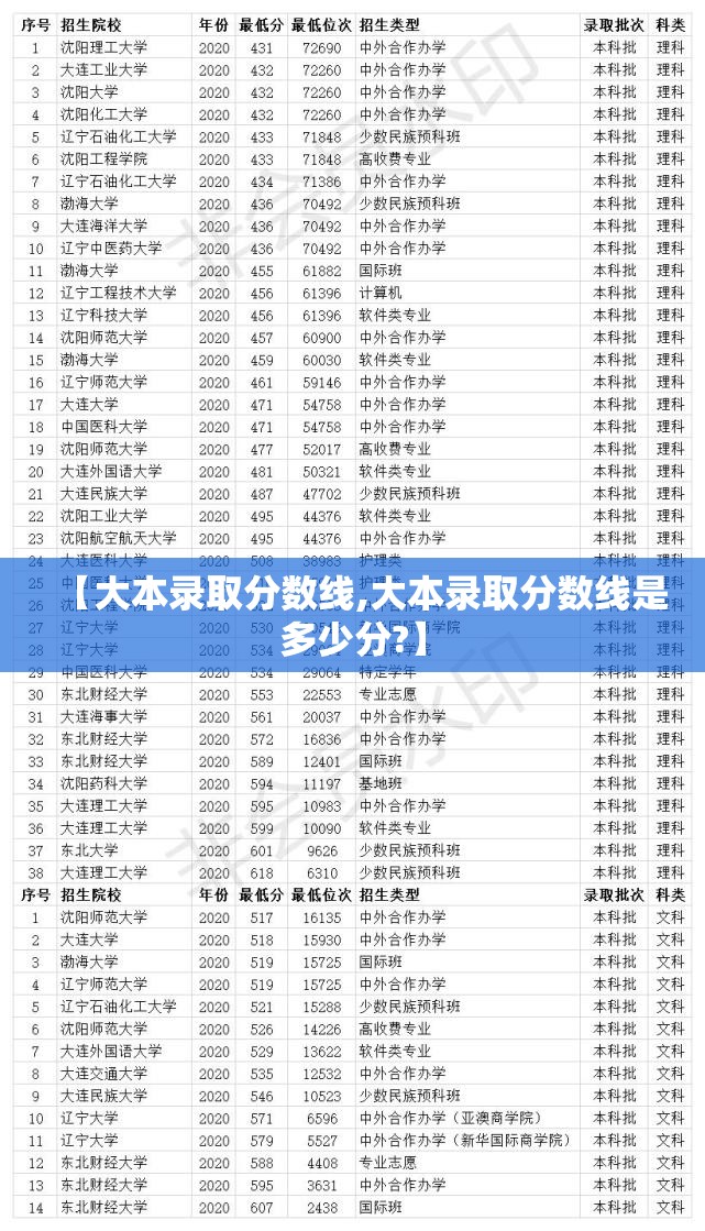 【大本录取分数线,大本录取分数线是多少分?】