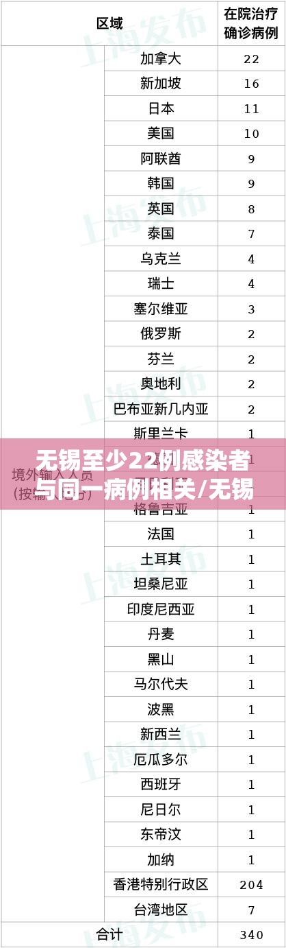 无锡至少22例感染者与同一病例相关/无锡有确诊病例