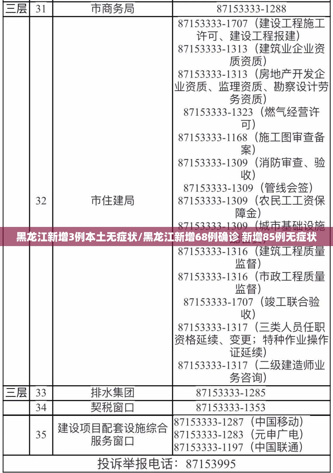 黑龙江新增3例本土无症状/黑龙江新增68例确诊 新增85例无症状 黑龙江新增3例本土无症状/黑龙江新增68例确诊 新增85例无症状