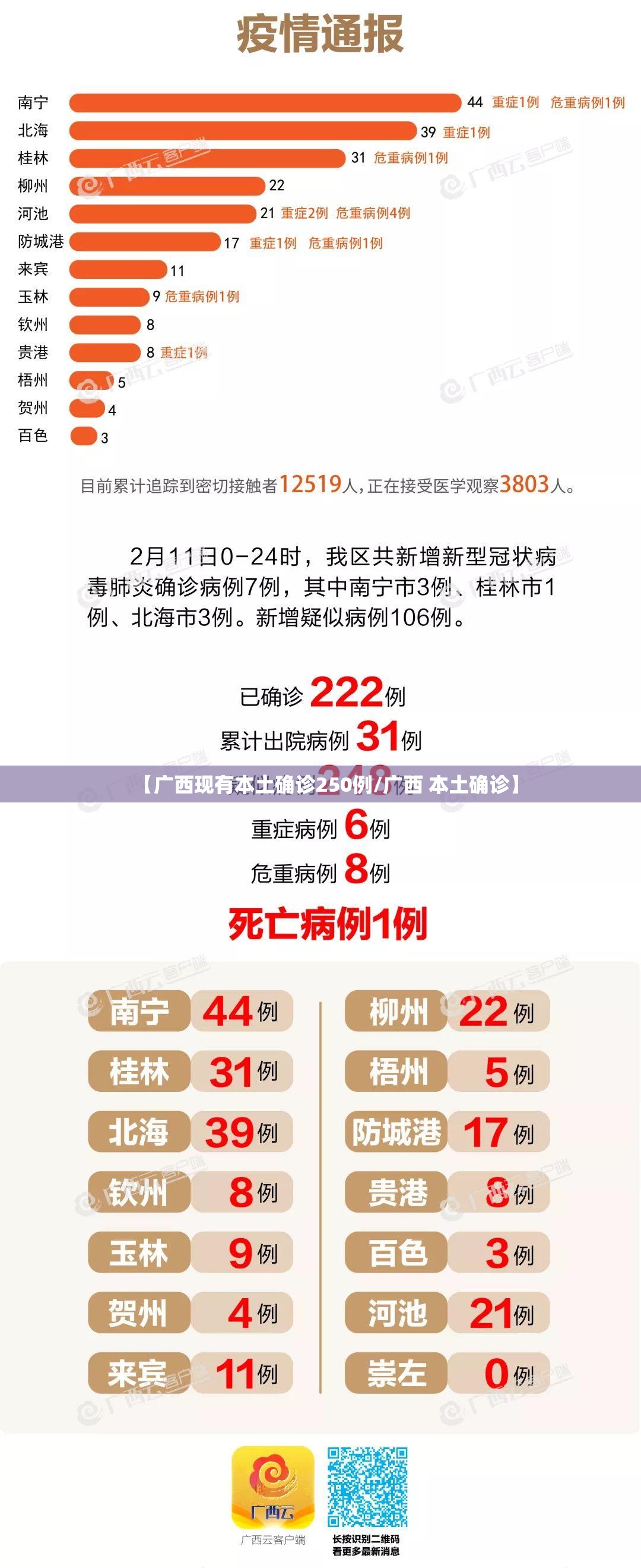【广西现有本土确诊250例/广西 本土确诊】