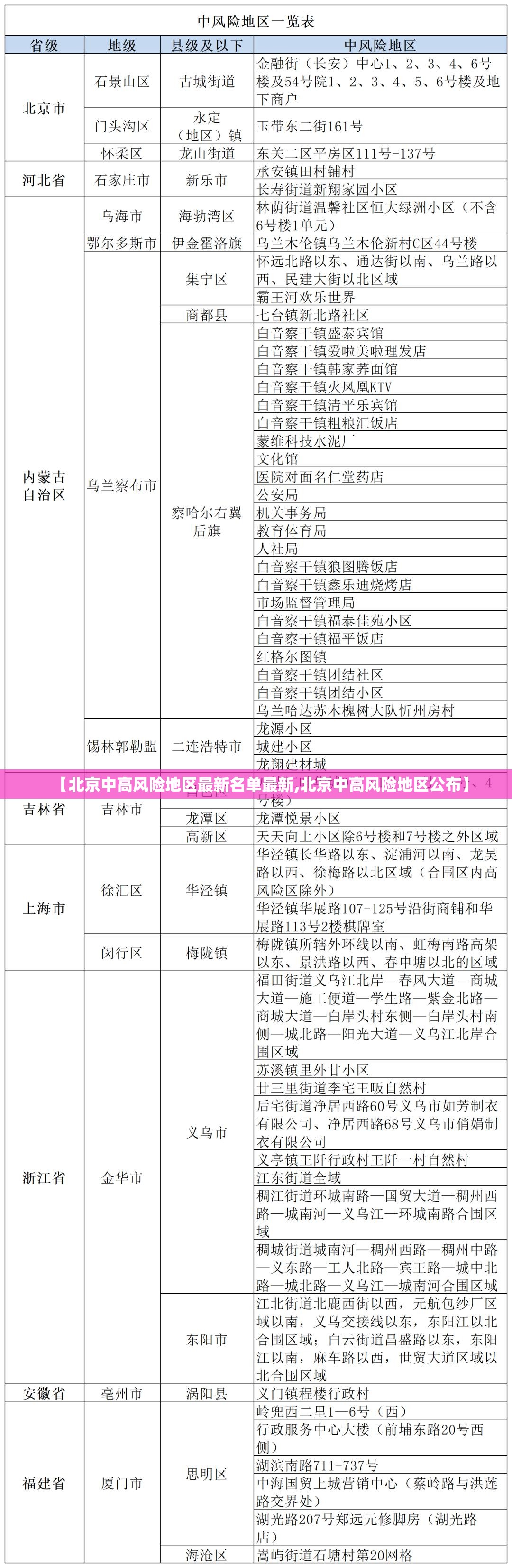 【北京中高风险地区最新名单最新,北京中高风险地区公布】