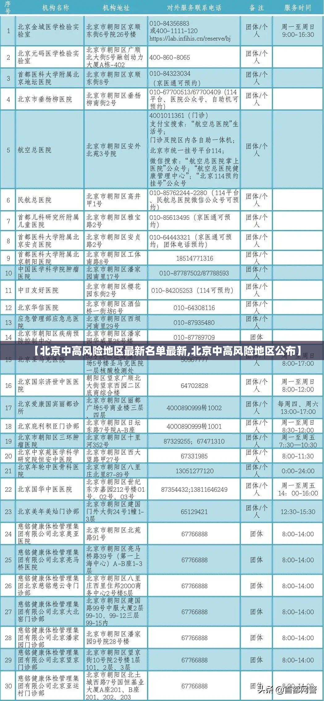 【北京中高风险地区最新名单最新,北京中高风险地区公布】