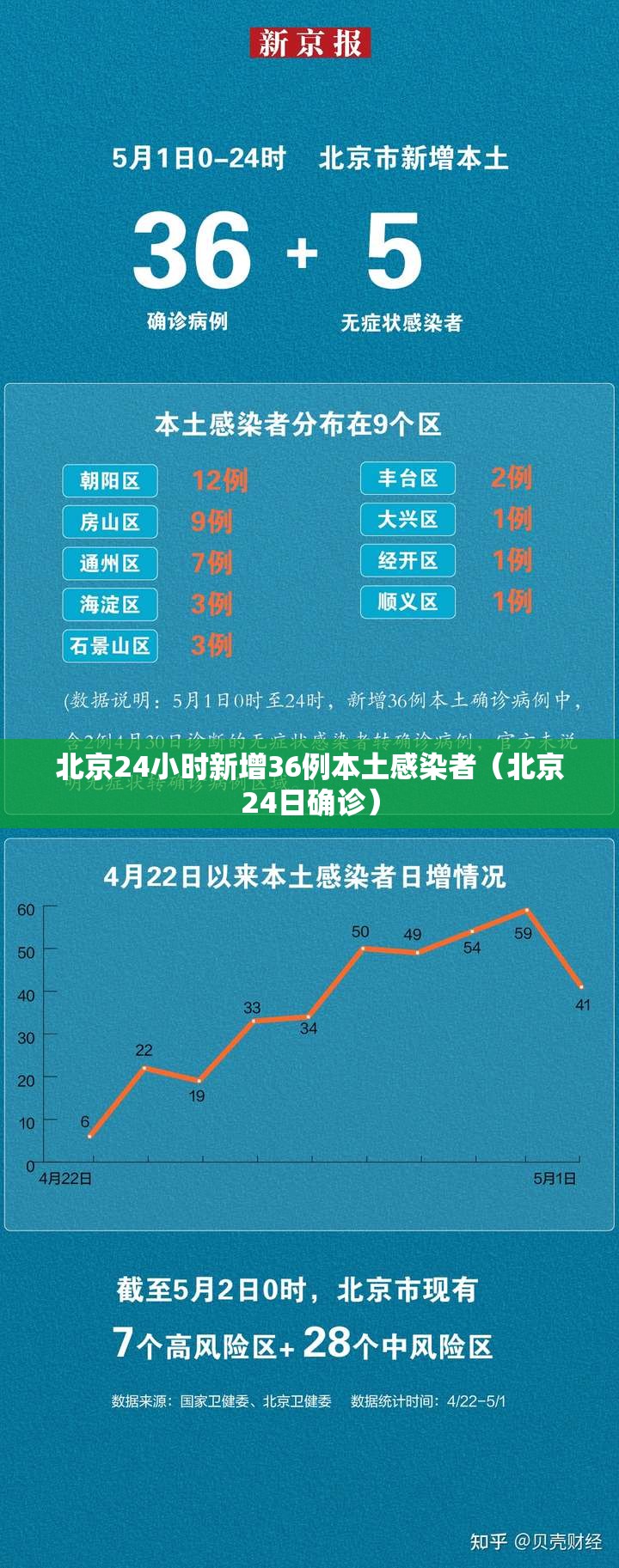 北京24小时新增36例本土感染者(北京24日确诊) 北京24小时新增36例本土感染者(北京24日确诊)