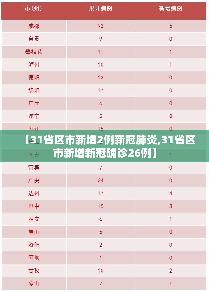 【31省区市新增2例新冠肺炎,31省区市新增新冠确诊26例】