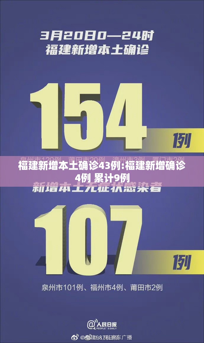 福建新增本土确诊43例:福建新增确诊4例 累计9例 福建新增本土确诊43例:福建新增确诊4例 累计9例