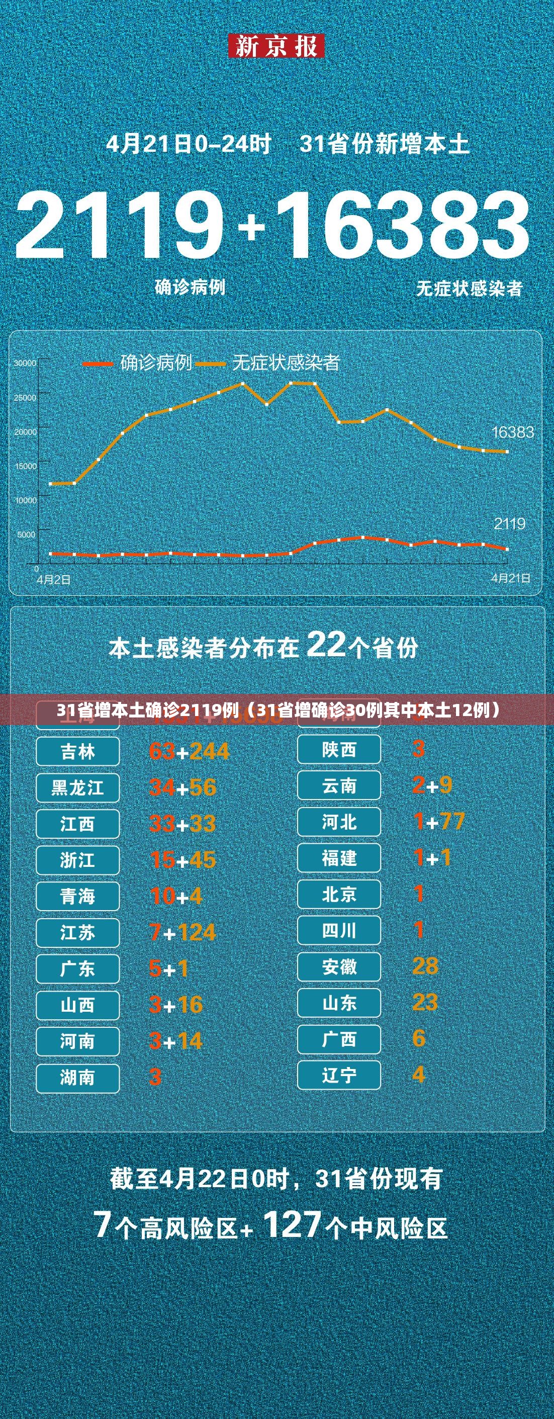 31省增本土确诊2119例（31省增确诊30例其中本土12例）