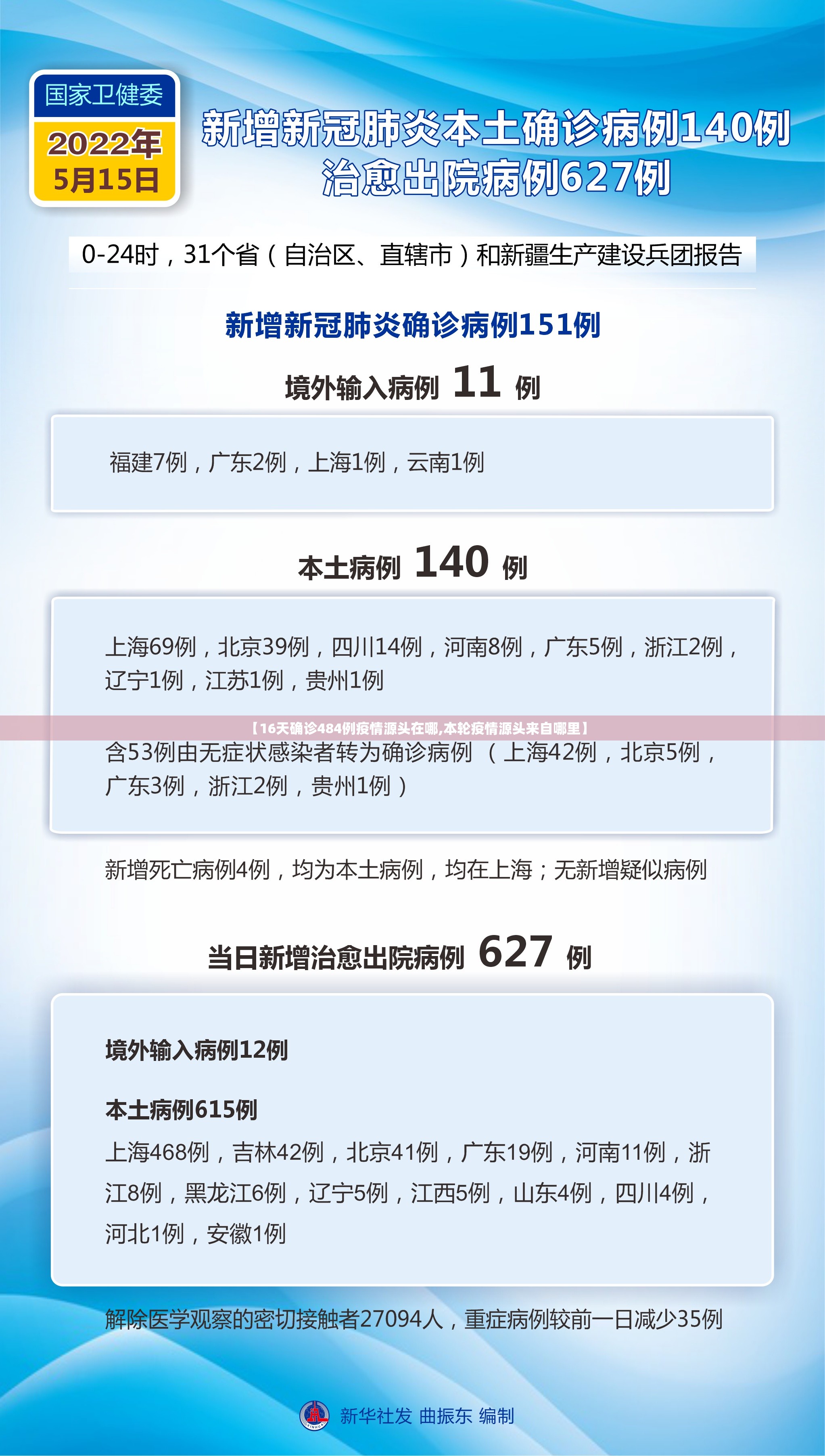 【16天确诊484例疫情源头在哪,本轮疫情源头来自哪里】