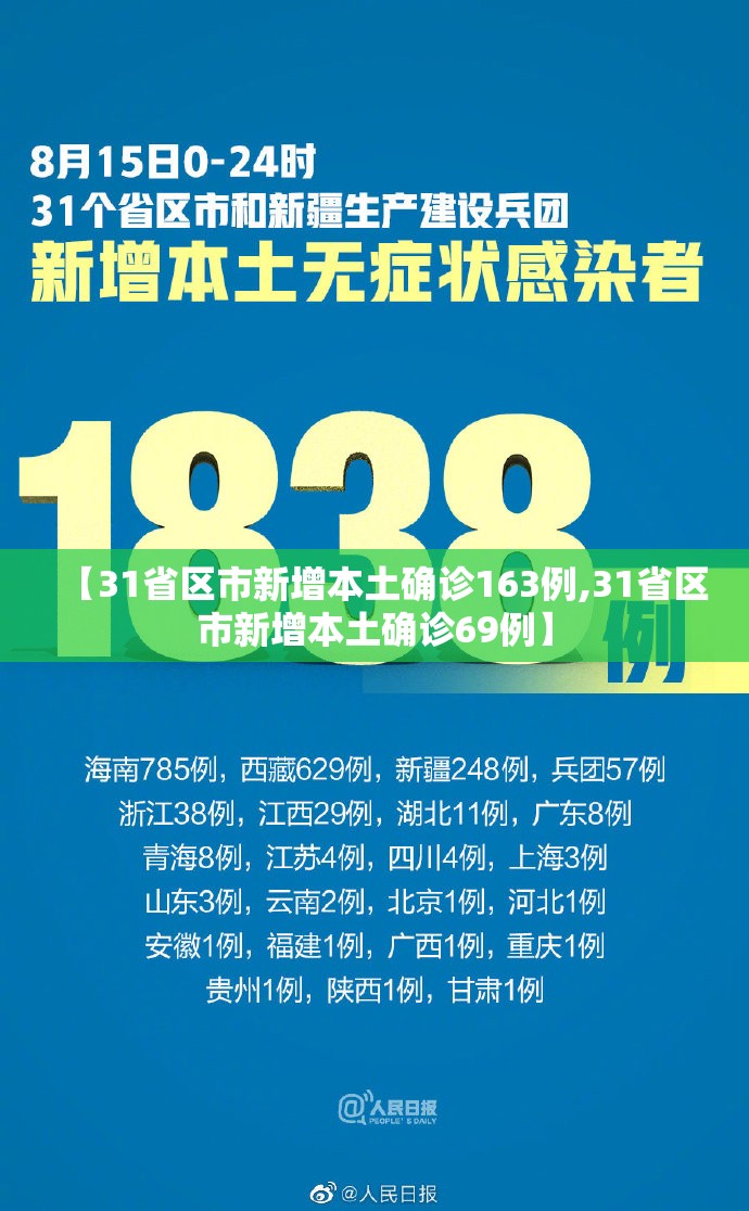 【31省区市新增本土确诊163例,31省区市新增本土确诊69例】