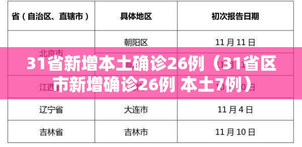 31省新增本土确诊26例（31省区市新增确诊26例 本土7例）