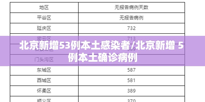 北京新增53例本土感染者/北京新增 5 例本土确诊病例