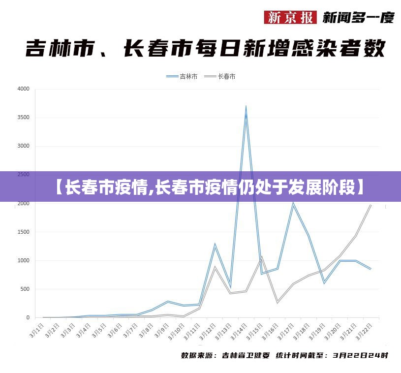 【长春市疫情,长春市疫情仍处于发展阶段】