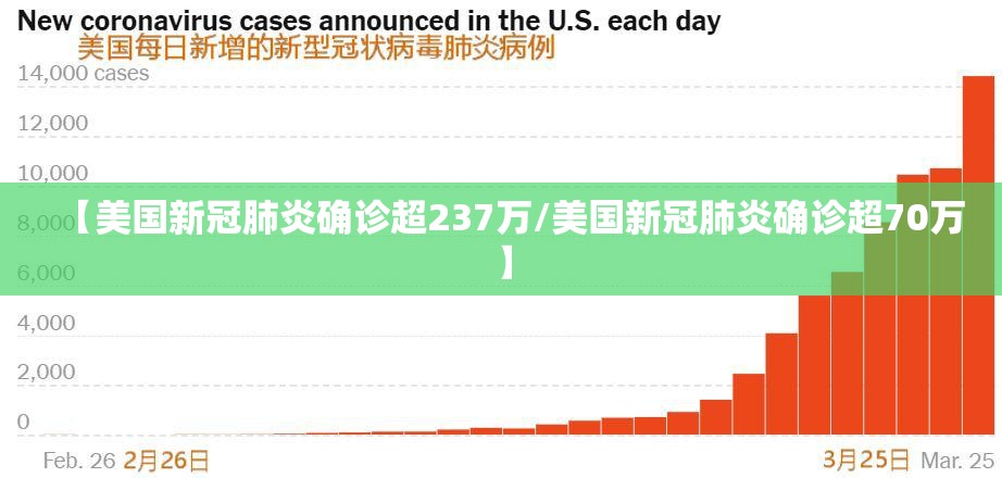 【美国新冠肺炎确诊超237万/美国新冠肺炎确诊超70万】
