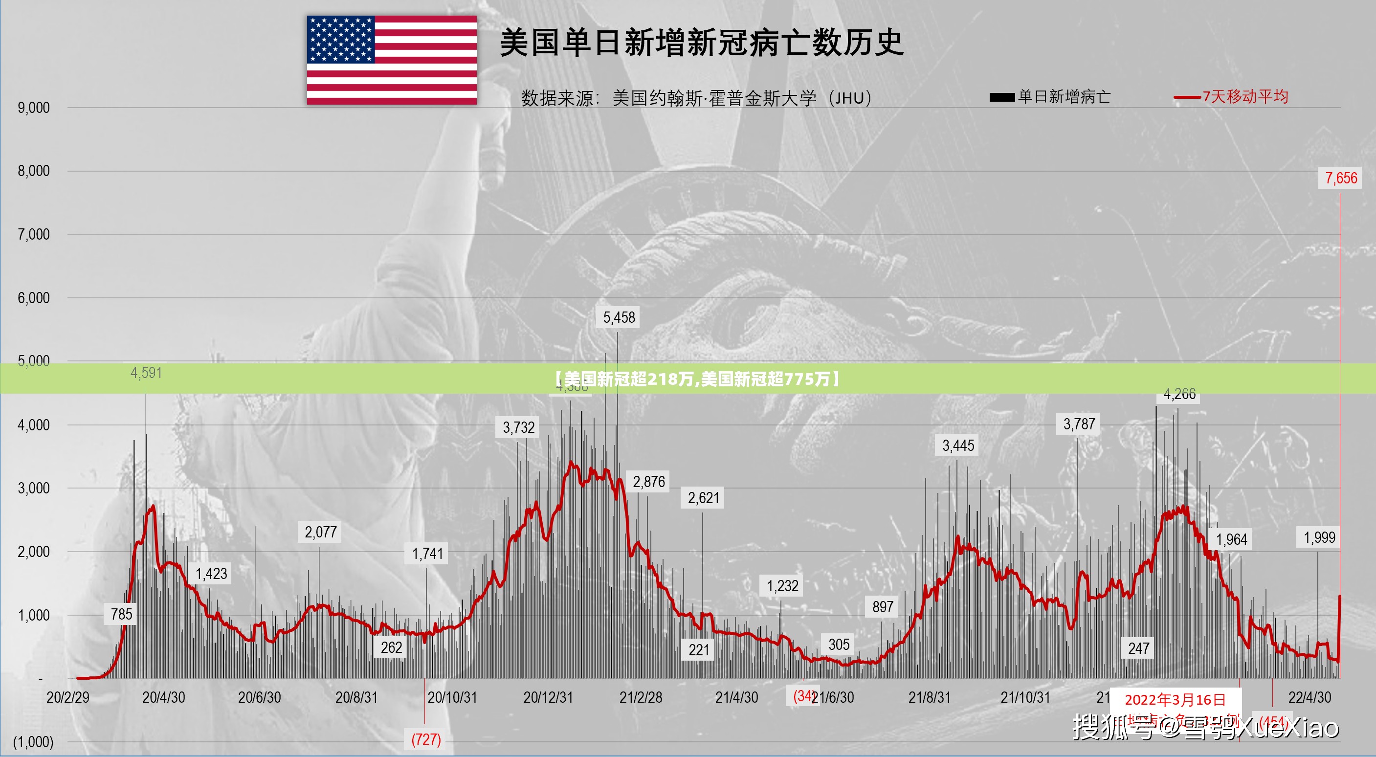 【美国新冠超218万,美国新冠超775万】