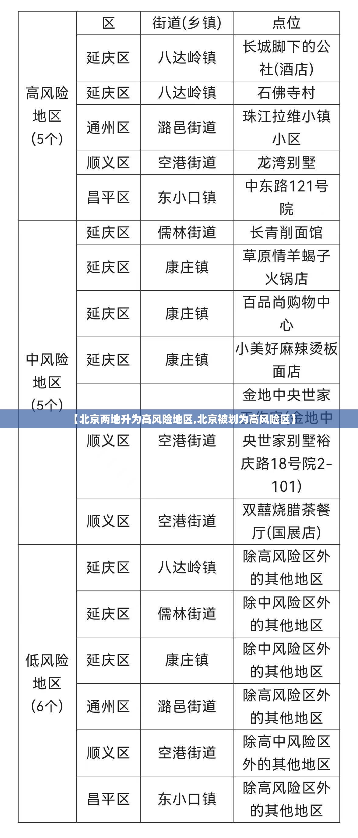 【北京两地升为高风险地区,北京被划为高风险区】