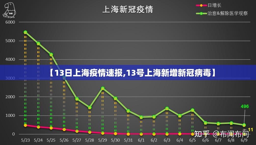 【13日上海疫情速报,13号上海新增新冠病毒】