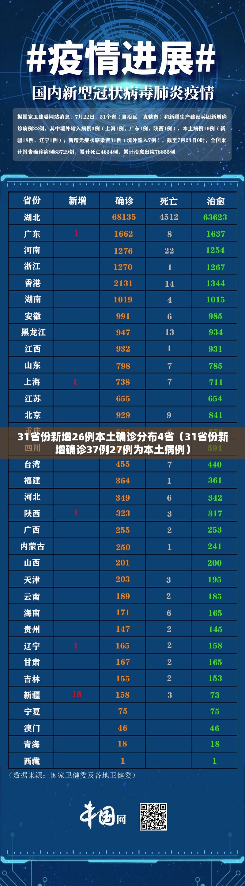 31省份新增26例本土确诊分布4省（31省份新增确诊37例27例为本土病例）