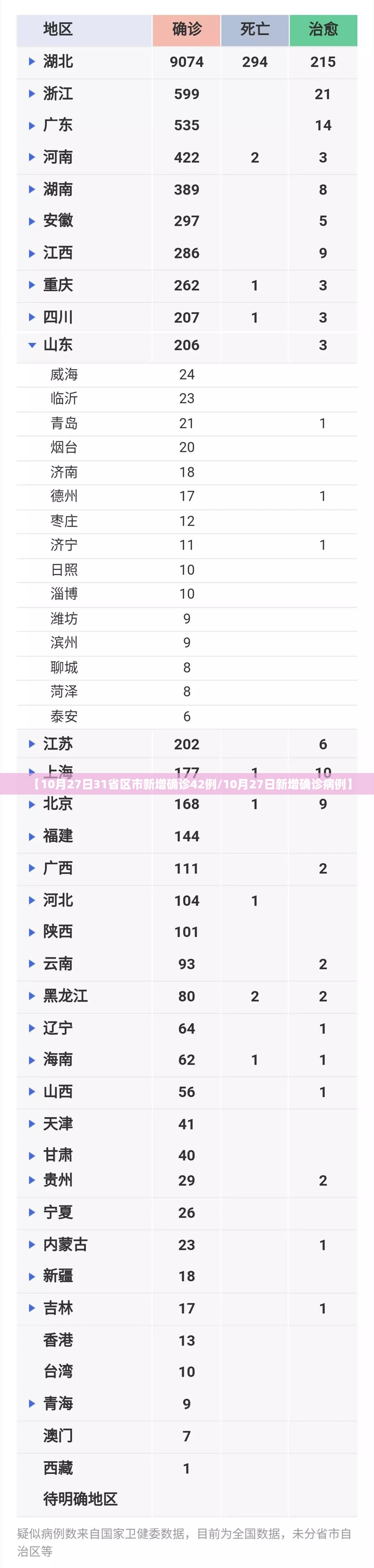 【10月27日31省区市新增确诊42例/10月27日新增确诊病例】