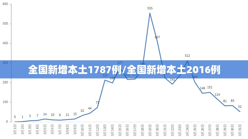 全国新增本土1787例/全国新增本土2016例