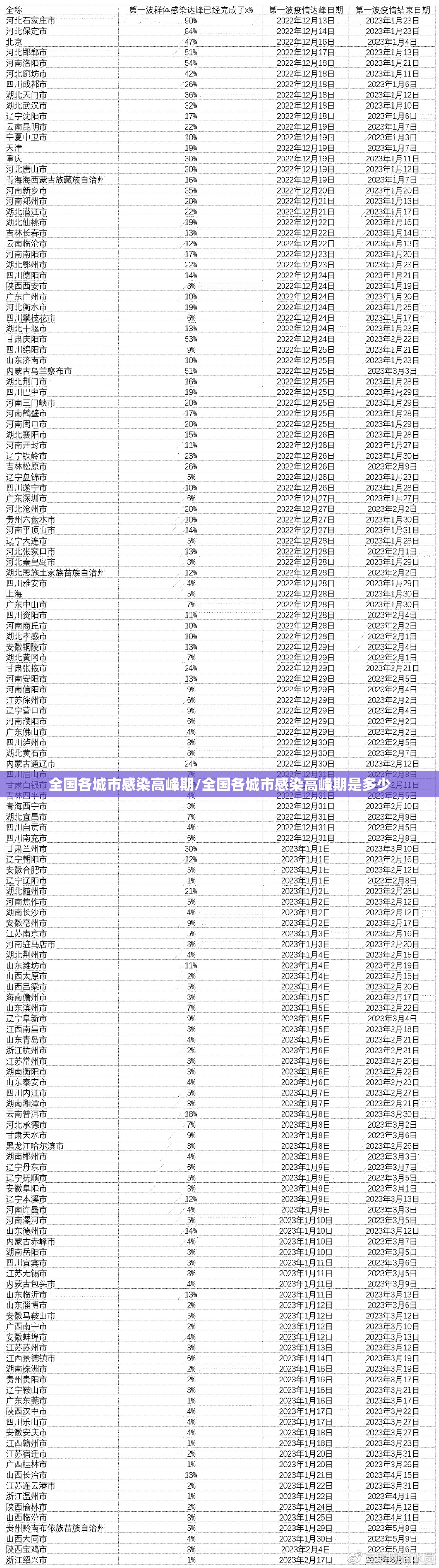 全国各城市感染高峰期/全国各城市感染高峰期是多少