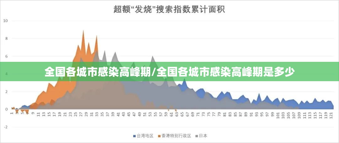 全国各城市感染高峰期/全国各城市感染高峰期是多少