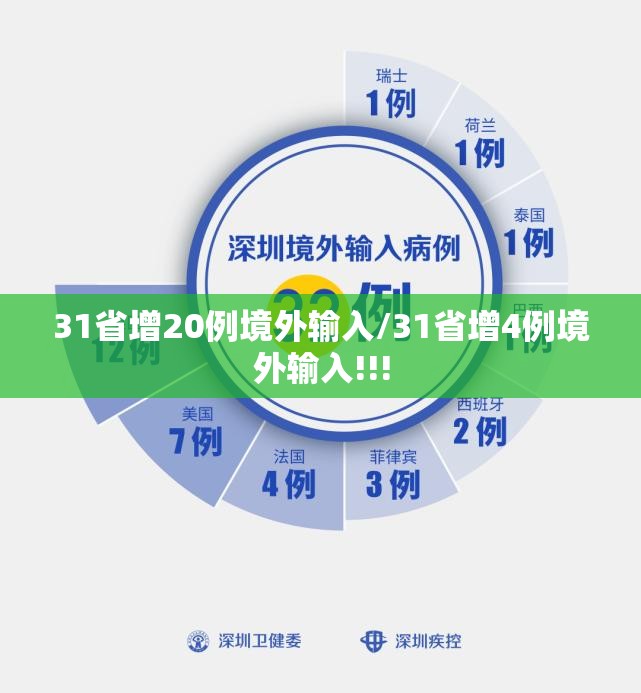 31省增20例境外输入/31省增4例境外输入!!!
