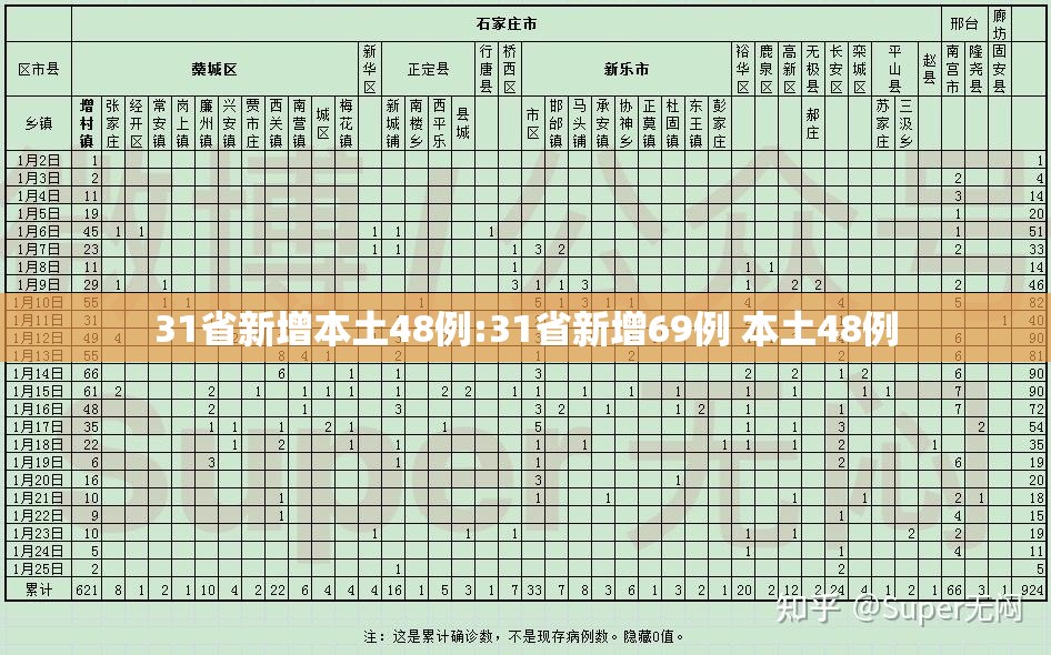 31省新增本土48例:31省新增69例 本土48例