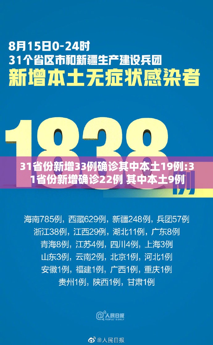 31省份新增33例确诊其中本土19例:31省份新增确诊22例 其中本土9例 31省份新增33例确诊其中本土19例:31省份新增确诊22例 其中本土9例