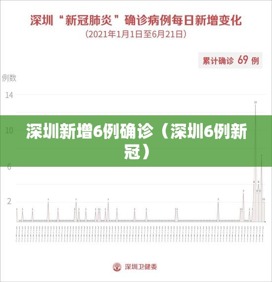 深圳新增6例确诊（深圳6例新冠）