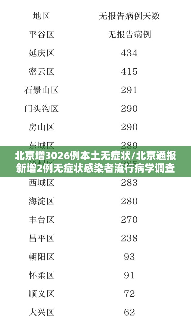 北京增3026例本土无症状/北京通报新增2例无症状感染者流行病学调查详情