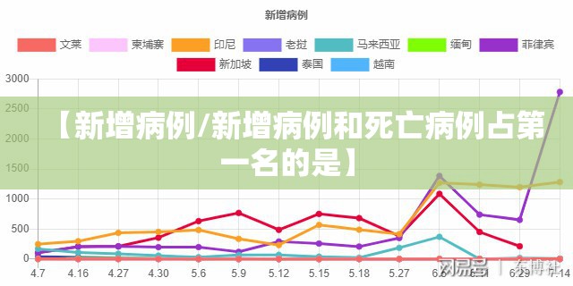 【新增病例/新增病例和死亡病例占第一名的是】