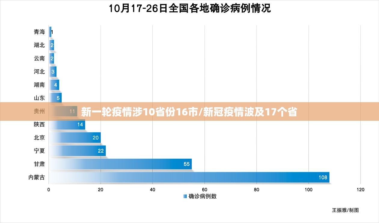 新一轮疫情涉10省份16市/新冠疫情波及17个省