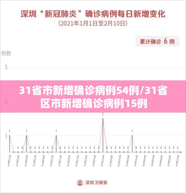 31省市新增确诊病例54例/31省区市新增确诊病例15例