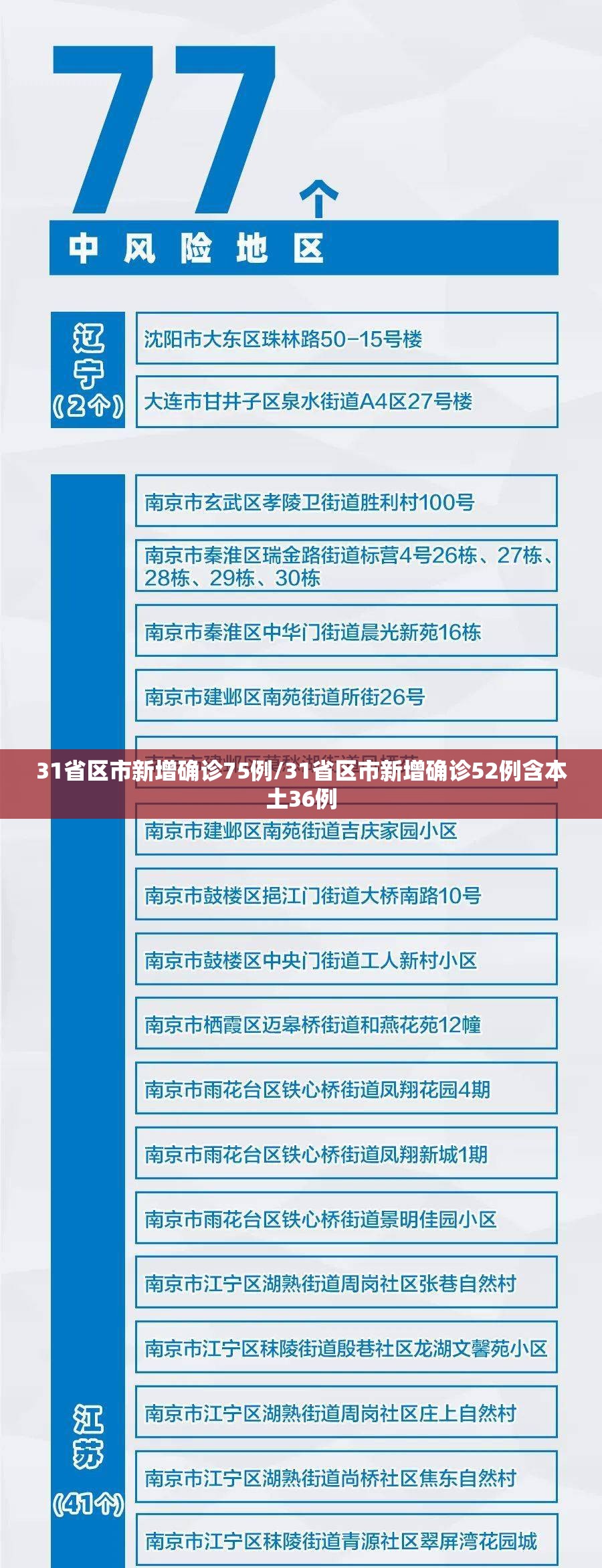31省区市新增确诊75例/31省区市新增确诊52例含本土36例