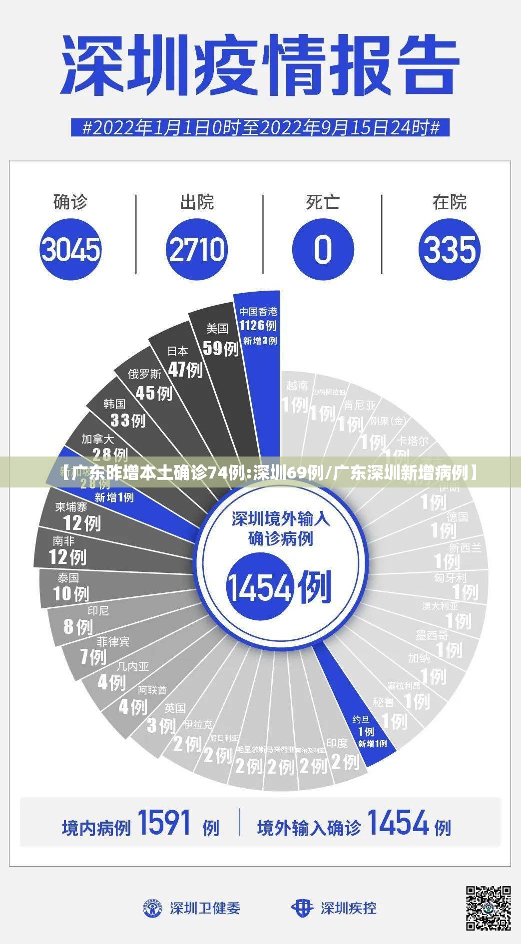 【广东昨增本土确诊74例:深圳69例/广东深圳新增病例】 【广东昨增本土确诊74例:深圳69例/广东深圳新增病例】