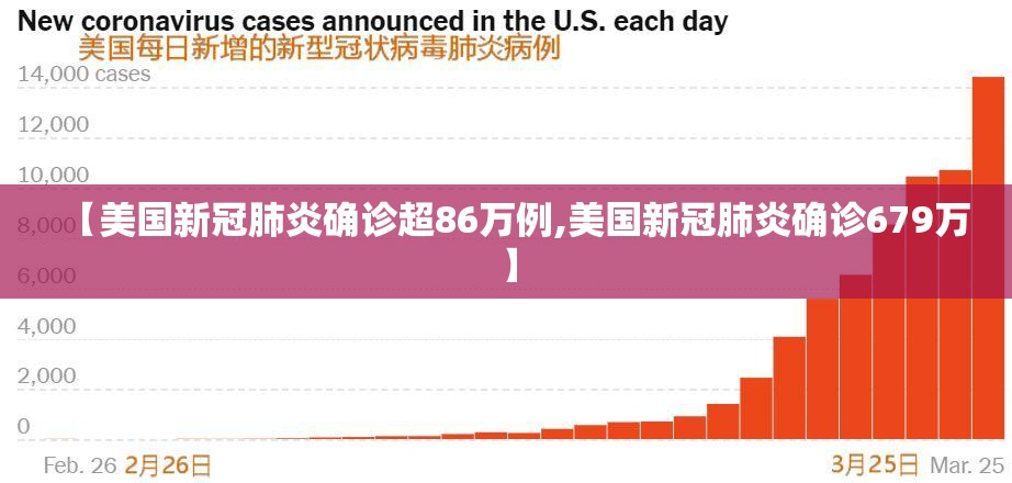 【美国新冠肺炎确诊超86万例,美国新冠肺炎确诊679万】