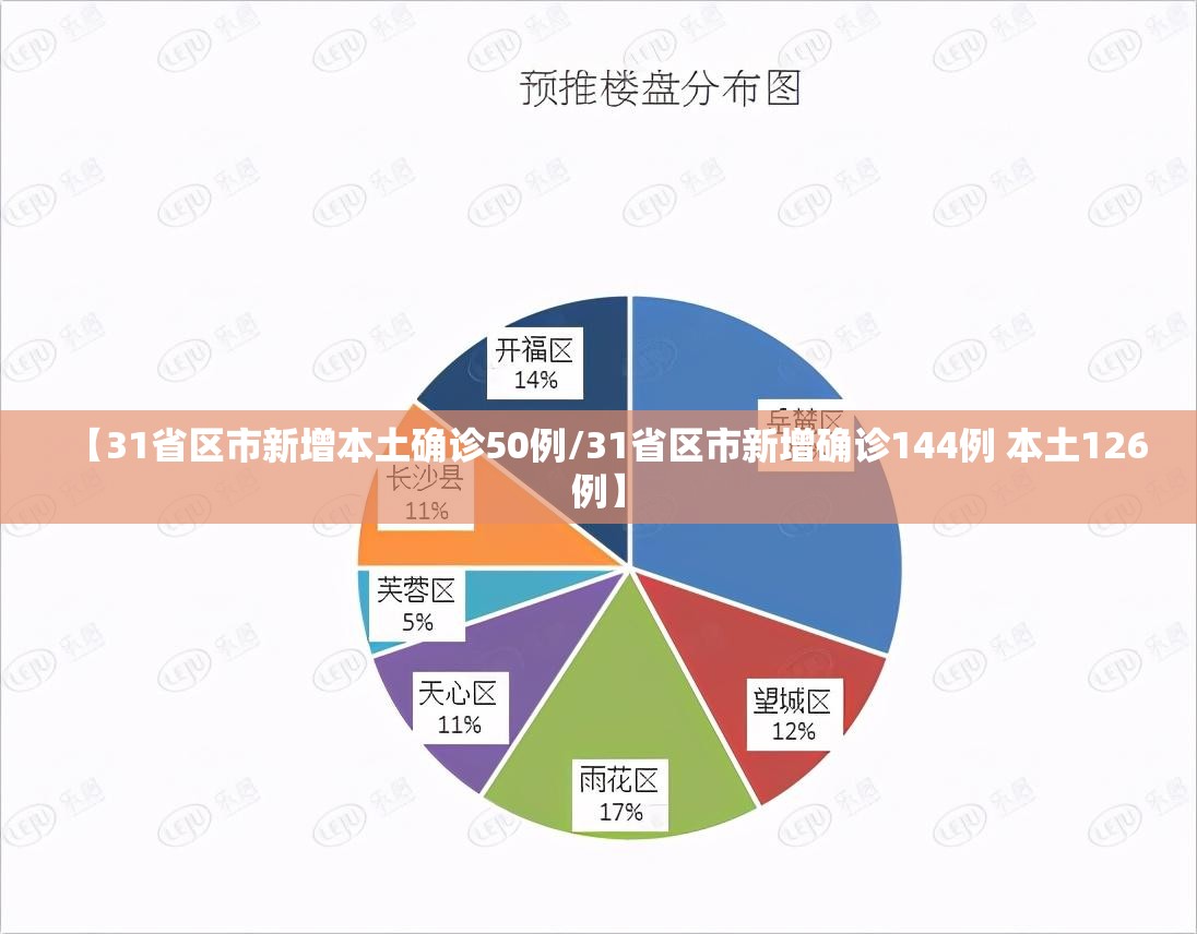 【31省区市新增本土确诊50例/31省区市新增确诊144例 本土126例】