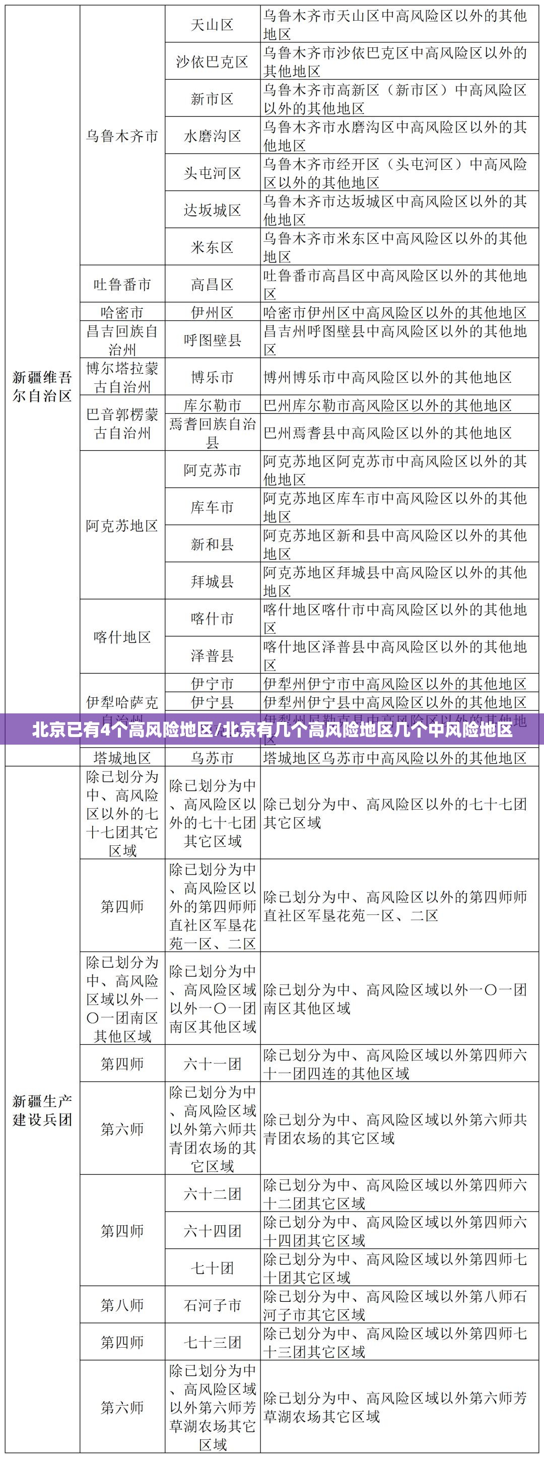北京已有4个高风险地区/北京有几个高风险地区几个中风险地区