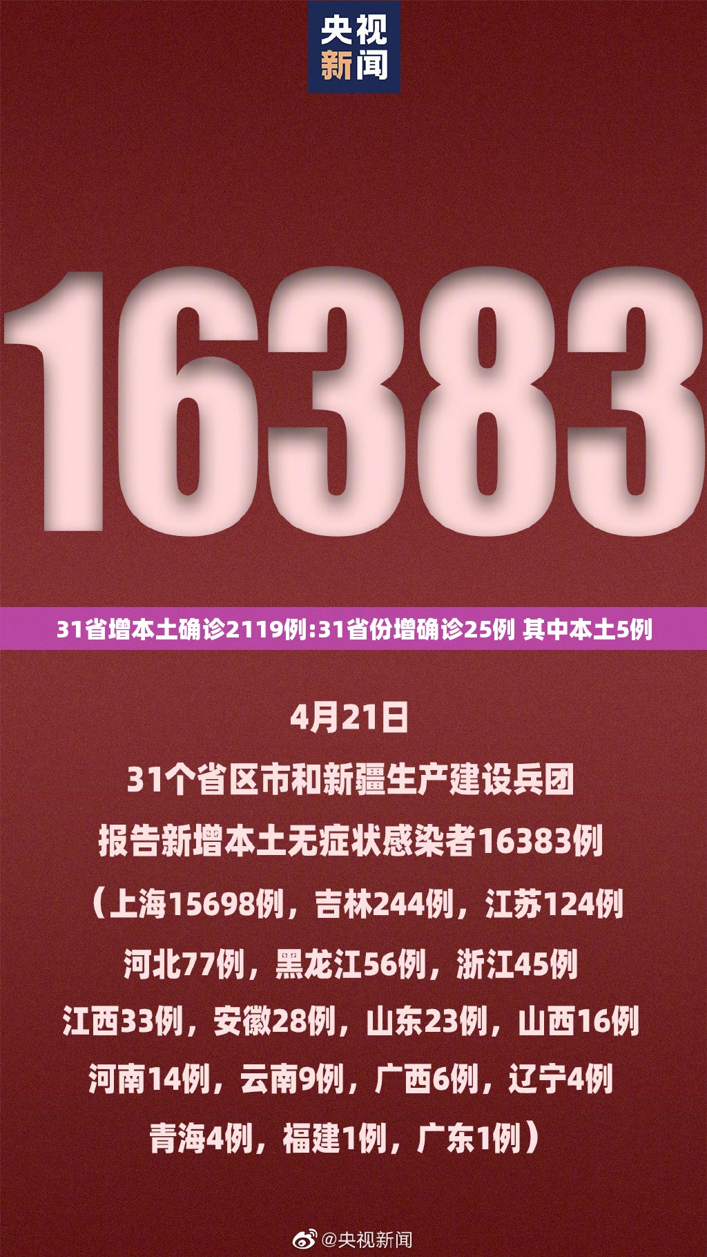 31省增本土确诊2119例:31省份增确诊25例 其中本土5例