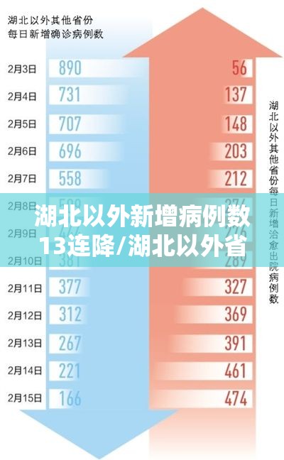 湖北以外新增病例数13连降/湖北以外省份新增确诊人数
