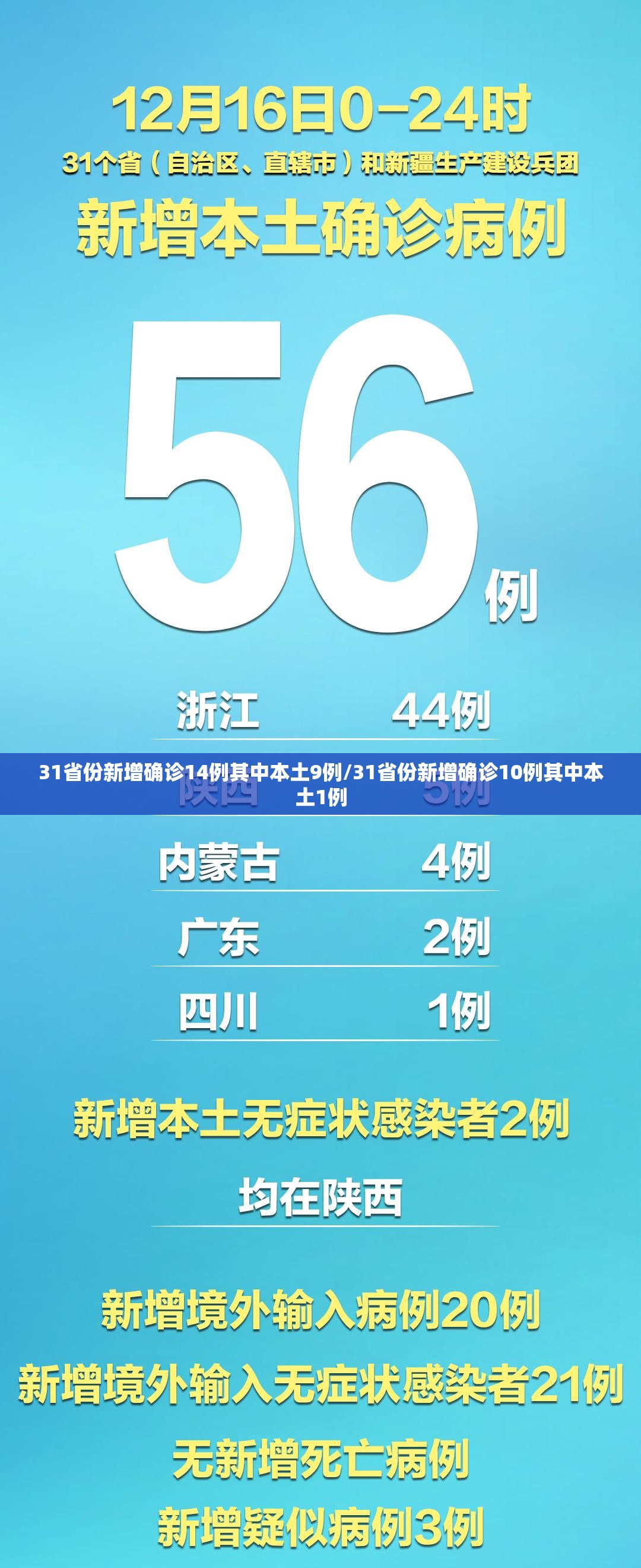 31省份新增确诊14例其中本土9例/31省份新增确诊10例其中本土1例