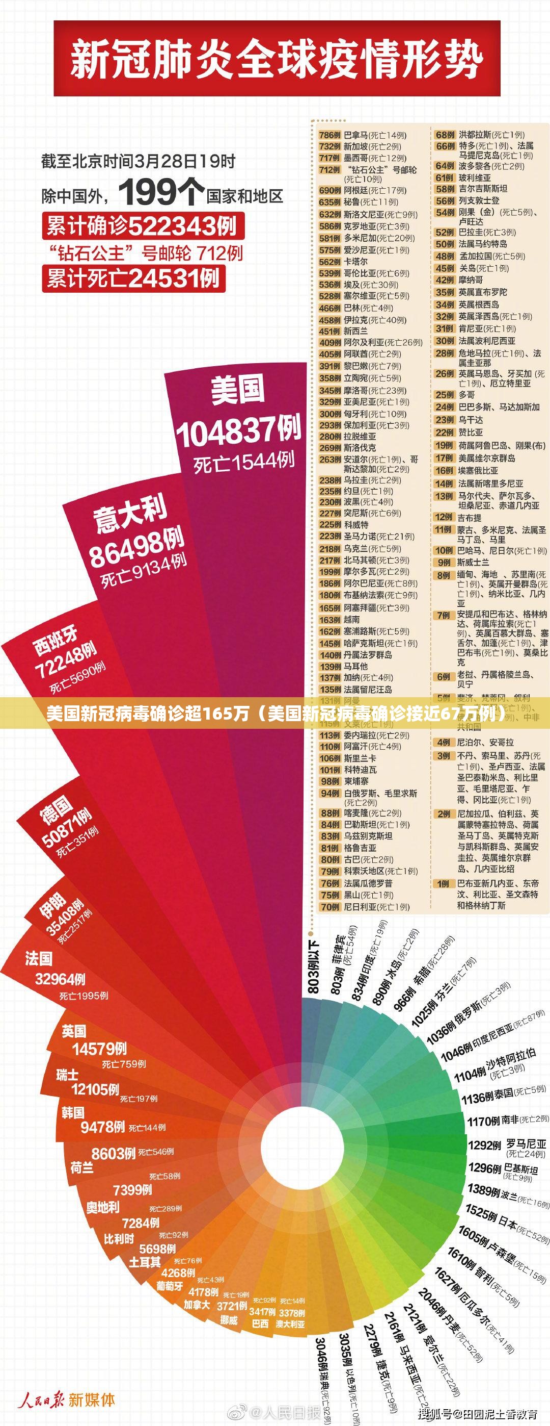美国新冠病毒确诊超165万（美国新冠病毒确诊接近67万例）